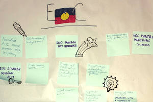 EWB Australia enables a volunteer group to focus learning on Aboriginal and Torres Strait Islander cultures, developing knowledge and insights to inform the co-creation and implementation of a range of national and local initiatives. Known as the Engineering on Country Knowledge Hub, it provides a critical contribution to our EoC commitment, with a national group supported by localised EoC focus groups spanning Queensland, New South Wales, the ACT, Western Australia and Victoria. At the beginning of 2019, representatives from each focus group travelled to Canberra for the ‘EoC Knowledge Hub Retreat’. Building on the momentum of this deep weekend of reflection, training and planning, the focus groups have been active in facilitating learning opportunities for the broader EWB Australia network. In May, cultural awareness and learning were the key focus. Queensland, New South Wales focus groups organised Cultural Awareness training sessions, facilitated by Tom Kirk, and attended by 40 EWB Chapter executives and volunteers (60 % students, 53 % female identifying). Many of the attendees participated as a pre-requisite to delivering Indigenous-tailored content as part of EWB Australia’s School Outreach program. The training was run as a yarn, with Tom encouraging free flowing of questions and discussion. Conversations explored ‘what is culture?’, an outline of conventional issues, themes and histories in Torres Strait Islander Australia and communities, and an exploration of high and low context ways of thinking and operating. It was incredibly insightful, engaging and eye opening, with quite confronting undertones. QLD Training Attendee After the finale role playing exercise explained above some participants stated they felt "deeply shameful" for the early settelers actions and experienced increased empathy for Aboriginal and Torres Strait Islander People. QLD Training Attendee The EoC focus groups have also been active in delivering: Cultural walks - a Birrarung Wilam Guided Walk provided an opportunity to learn about history and culture of Aboriginal Peoples of the Kulin Nation and consider the way engineering supports and inhibits cultural expression Cultural competency coursework - Wrap up of NSW Focus Group Aboriginal Sydney MOOC- This course explores some of the key themes and capabilities of cultural competence by exploring Aboriginal experiences and narratives of Sydney. The focus group have been completing this as a team over the last few months. Strategic workshops - with Indigenous Workplace Consultants to provide input into the EWB Australia EoC Strategy Localised contextual analysis – reviewing issues and opportunities relating to Aboriginal and Torres Strait Islander communities in local EoC focus group areas, to assist in focusing their local activities and informing EWB’s EoC broader program. The EOC Knowledge Hub and it’s supporting local focus groups are a potent example of how our committed volunteer network collaborates to contribute to meaningful, impactful change. Want to be a part of our EoC commitment? Contact Allan Soo, Secretary, EoC Knowledge Hubs